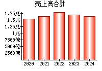 売上高合計