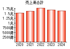 売上高合計