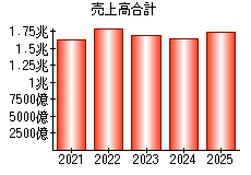 売上高合計