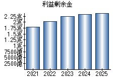 利益剰余金