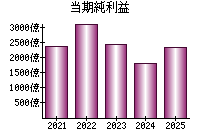 当期純利益