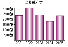 当期純利益