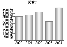 営業活動によるキャッシュフロー