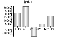 営業活動によるキャッシュフロー
