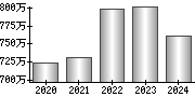 平均年収（単独）