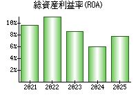 総資産利益率(ROA)