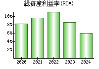 総資産利益率(ROA)