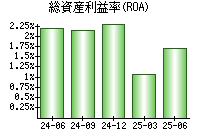 総資産利益率(ROA)