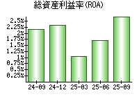 総資産利益率(ROA)