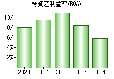 総資産利益率(ROA)