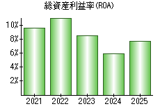 総資産利益率(ROA)