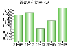 総資産利益率(ROA)