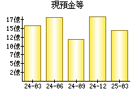 現預金等