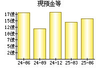 現預金等