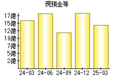 現預金等