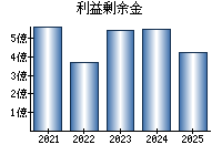 利益剰余金