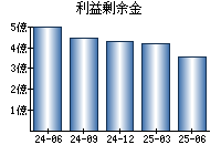 利益剰余金