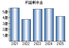 利益剰余金