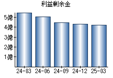 利益剰余金