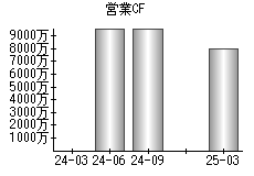 営業活動によるキャッシュフロー