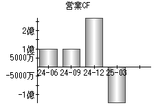 営業活動によるキャッシュフロー