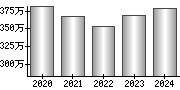 平均年収（単独）