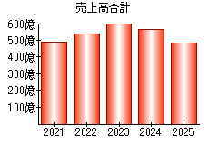 売上高合計