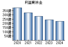 利益剰余金