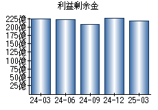 利益剰余金
