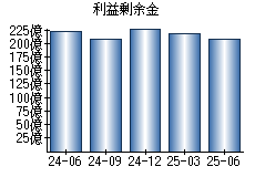 利益剰余金