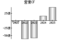 営業活動によるキャッシュフロー