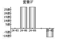営業活動によるキャッシュフロー