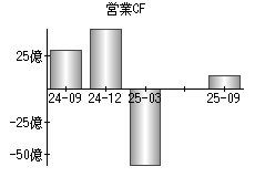 営業活動によるキャッシュフロー