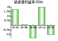 総資産利益率(ROA)