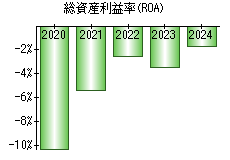 総資産利益率(ROA)