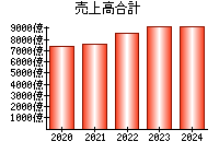 売上高合計