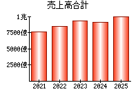 売上高合計