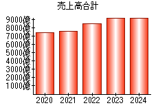 売上高合計