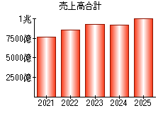 売上高合計