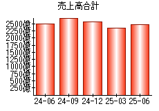 売上高合計