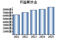 利益剰余金