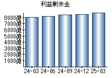 利益剰余金