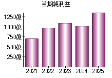 当期純利益