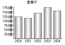 営業活動によるキャッシュフロー