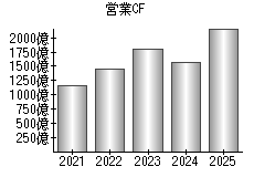 営業活動によるキャッシュフロー