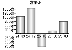 営業活動によるキャッシュフロー