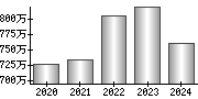 平均年収（単独）