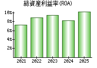 総資産利益率(ROA)