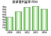 総資産利益率(ROA)