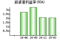総資産利益率(ROA)